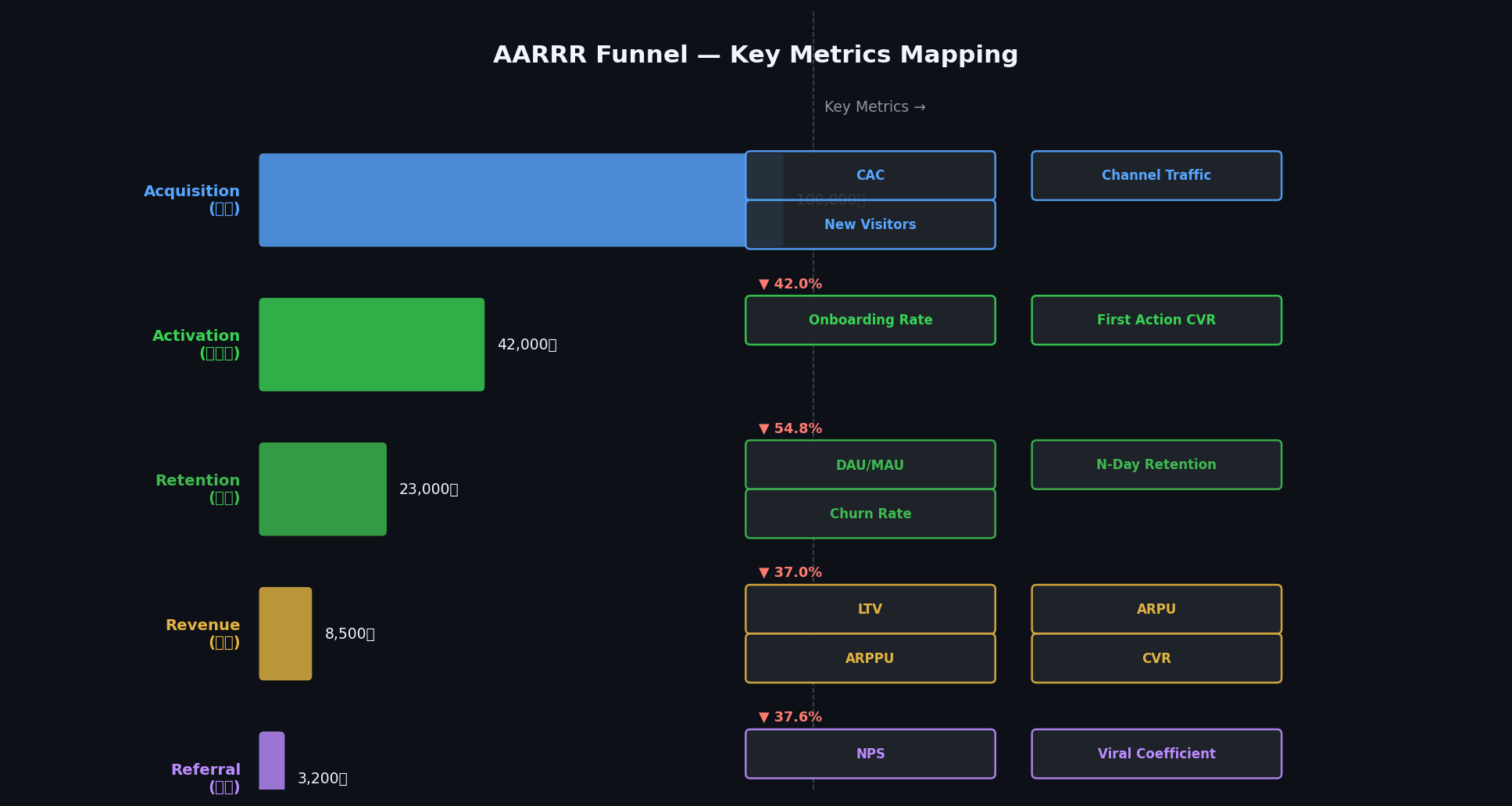 AARRR 퍼널 & 핵심 지표 매핑