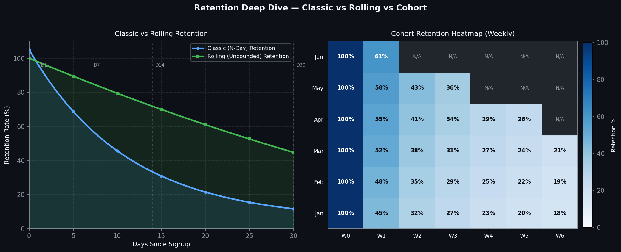 Retention 분석 — Classic vs Rolling 곡선 + Cohort Heatmap