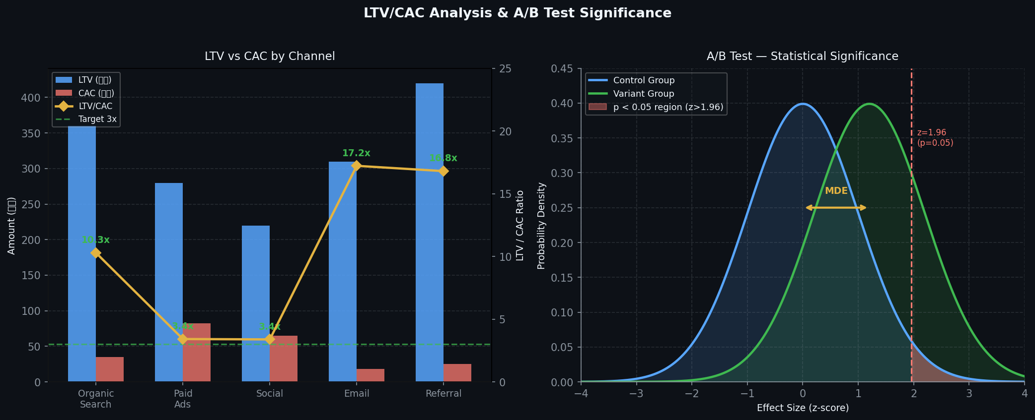 LTV/CAC 채널별 분석 & A/B 테스트 통계적 유의성