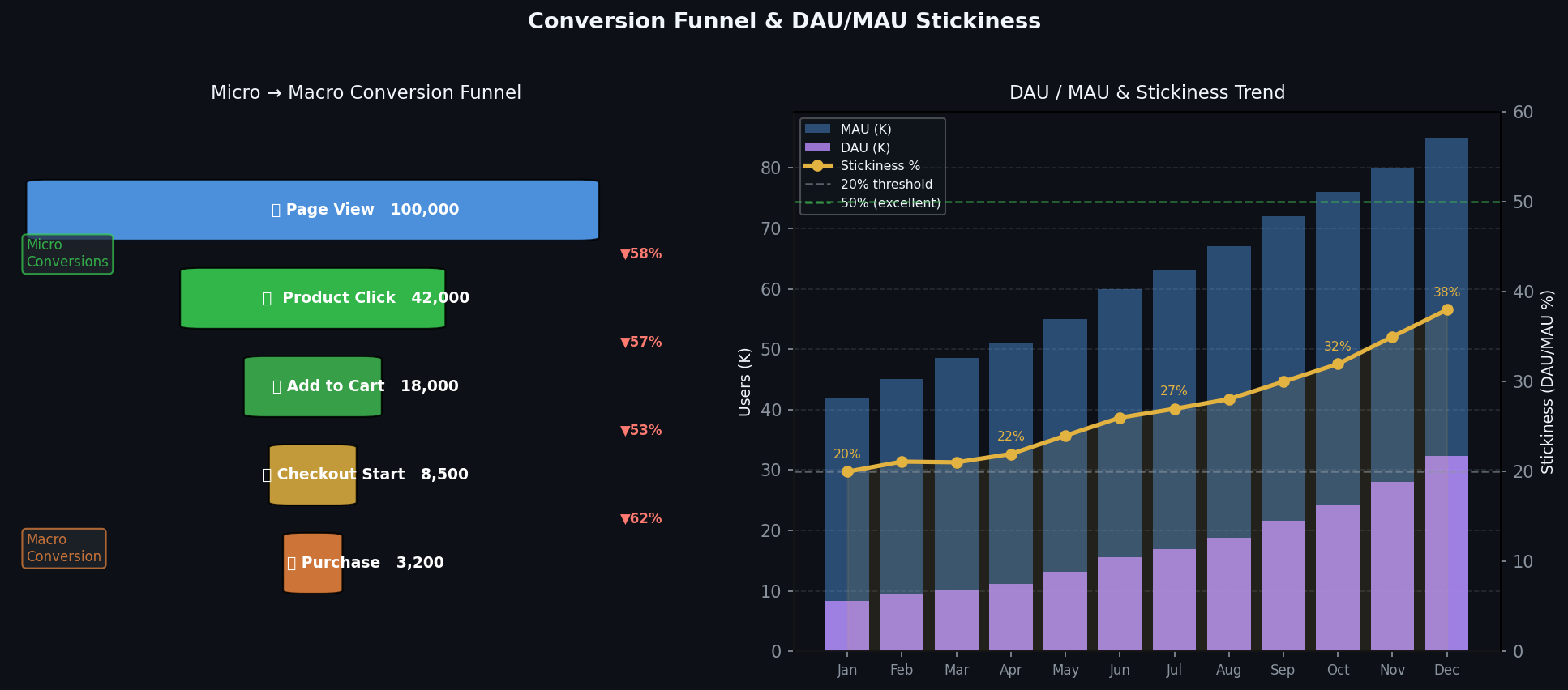 Micro→Macro 전환 퍼널 & DAU/MAU Stickiness 트렌드